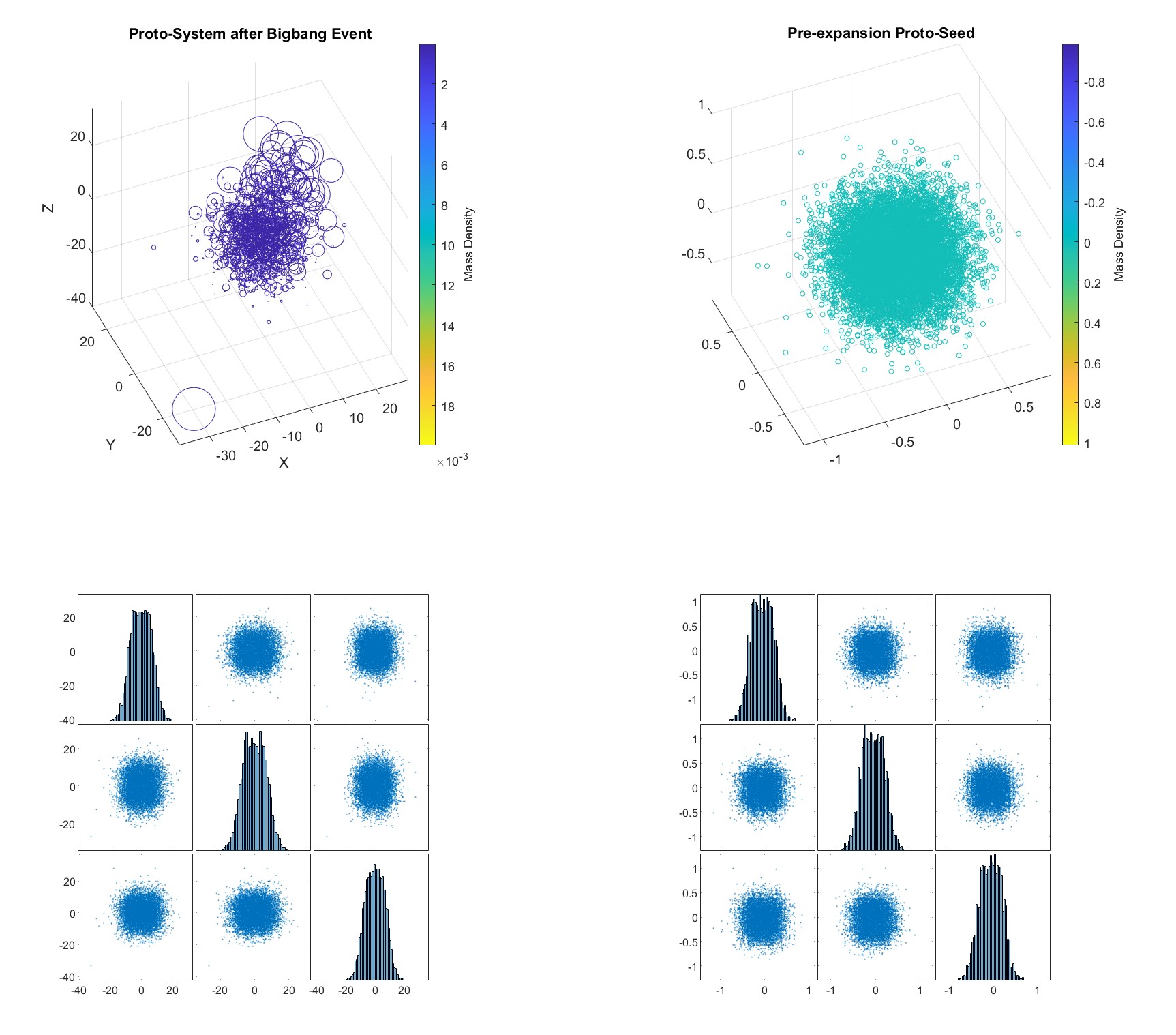 Histogram of Pre- and Post- Bigbang Event of a single system with 10 thousand simulated primordial seed clouds. Size of circle indicates size of primordial cloud, and color is mass distribution.
